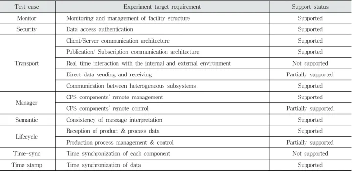 Table 4. Experimental Results