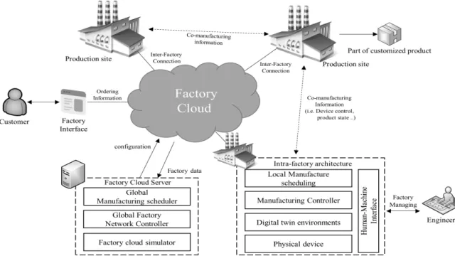 Fig. 1. A Manufacturing Service of the CMfg CPS