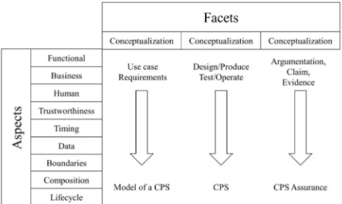 Fig. 2. Overview of CPS Framework 
