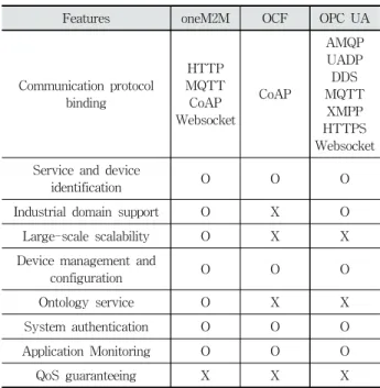 Table 1. Feature Comparison of IoT Platforms