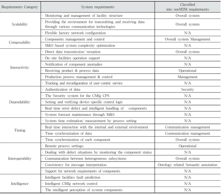 Table 3 System requirements of the CMfg CPS