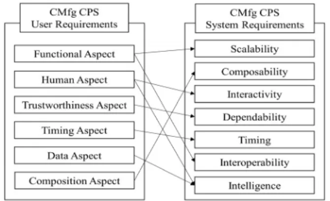 Fig. 4. Relationship of the Cmfg Cps User Requirements and  System Requirements