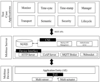 Fig. 8. Operation structure of the Test Case Applications