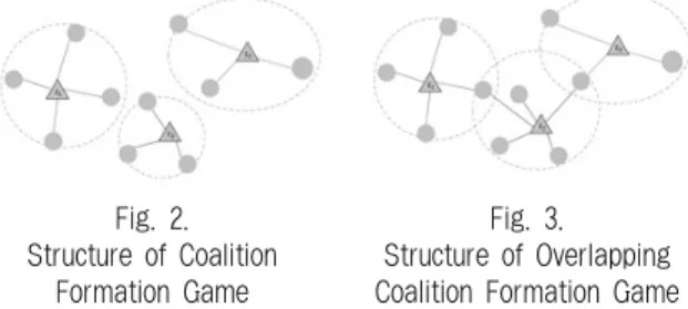 Fig. 4. Resource Distribution Structure for Overlapping  Coalition Formation Game