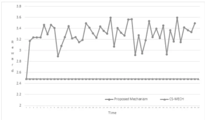 Fig. 8. Payoff Comparison With Application of Overlapping  Coalition Formation Game