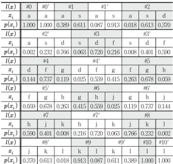 Table 10. Possibilities to Identify Input Keys