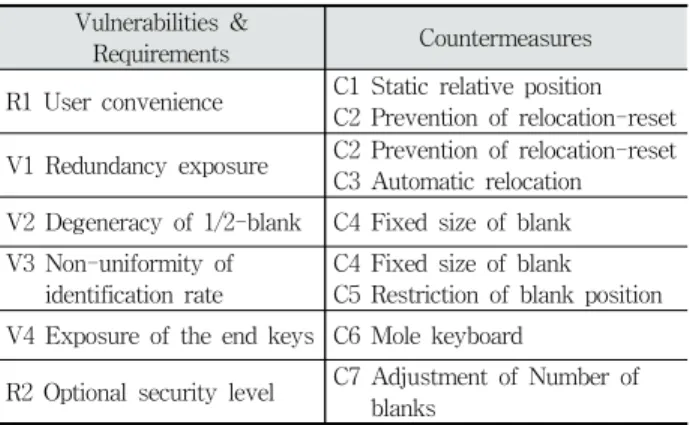 Table 14. Countermeasures Against Vulnerabilities