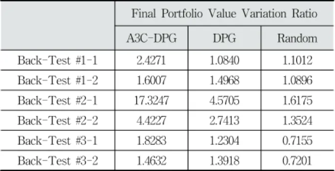 Table 4. The TE and IR Values of A3C-DPG Model based on  DPG Model 또한  백테스트에서  A3C-DPG  모델이  DPG  모델보다  더욱  활발한  투자  운용을  했음을  Table  4가  제시하는  추적오차와  정보비율  지표를  통해서  알  수  있다