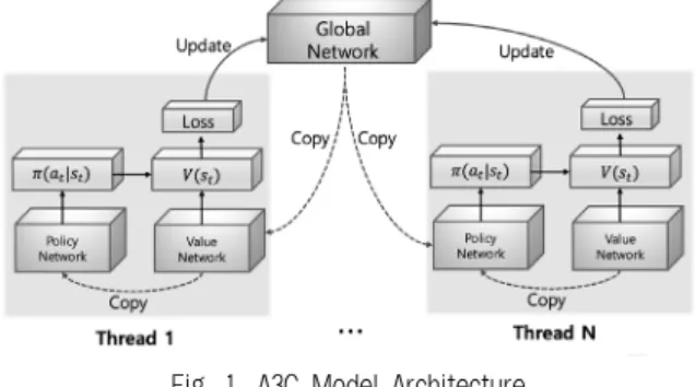 Fig. 1. A3C Model Architecture