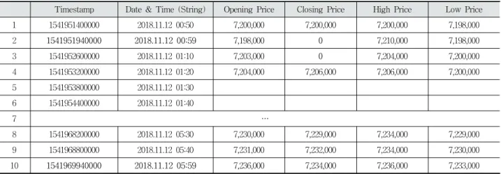 Table 1. Example of Abnormal Data in the Collected BTC Data