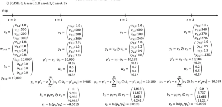 Table 2. Data ranges for back-test Fig. 3. Portfolio Management Process Example