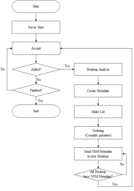Fig 2. DSN operation flow