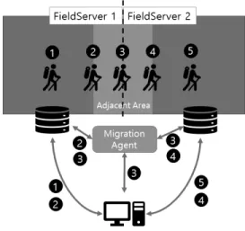 Fig.  9는  마이그레이션  에이전트  Pseudo  code이다.  마이그