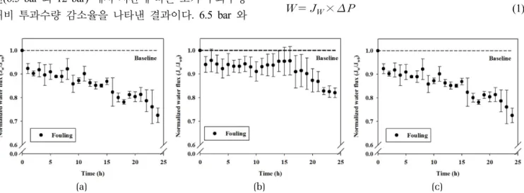 Fig. 2. Normalized water flux vs. time in PRO organic fouling experiments; (a) hydraulic pressure of 6.5 bar (b) hydraulic pressure of 12 bar and (c) hydraulic pressure of 12 bar with adjusted initial water flux