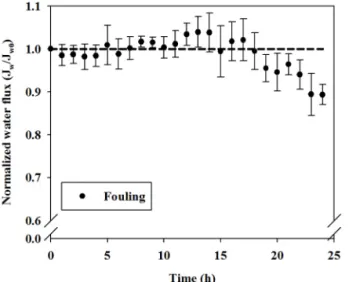 Fig. 4. SEM images of (a) HTI-CTA virgin membrane (support layer, top view), (b) HTI-CTA membrane after fouling experiment (support layer, top view), and (c) contact angle analysis of clean membrane and fouled membranes.