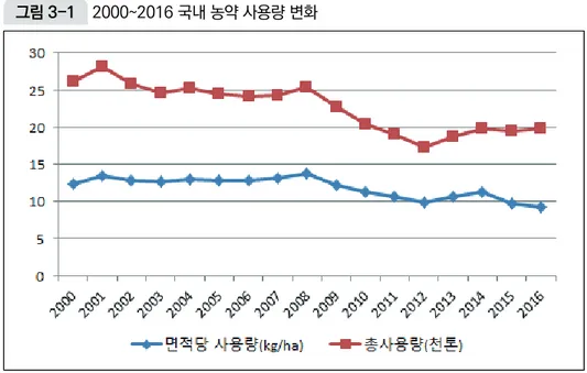 그림 3-2  2000~2015 국내 면적당 농약 사용량과 OCED 평균 비교
