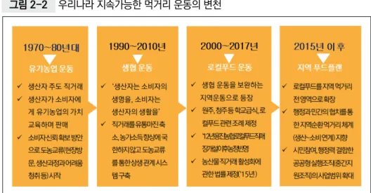 그림 2-2  우리나라 지속가능한 먹거리 운동의 변천 자료: 연구진 작성. 1.2.1. 1970∼80년대 유기농업운동  1970년대 식량 증산을 위한 다수확 품종 보급은 화학비료와 농약 사용 등 다투 입농법의 보급과 병행하여 수행되었다
