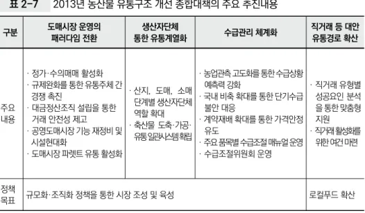 표 2-7 2013년 농산물 유통구조 개선 종합대책의 주요 추진내용 구분 도매시장 운영의  패러다임 전환 생산자단체  통한 유통계열화 수급관리 체계화 직거래 등 대안 유통경로 확산 주요  내용 · 정가·수의매매 활성화 · 규제완화를 통한 유통주체 간 경쟁 촉진· 대금정산조직 설립을 통한거래 안전성 제고 · 공영도매시장 기능 재정비 및  시설현대화 · 도매시장 파렛트 유통 활성화 · 산지,  도매,  소매 단계별 생산자단체 역할 확대· 축산물 도축·가공·유