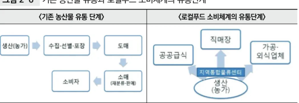 그림 2-6  기존 농산물 유통과 로컬푸드 소비체계의 유통단계