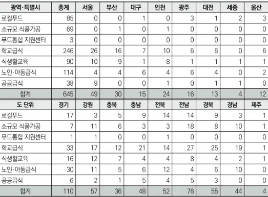 표 3-7  전국 지자체별 지역농산물 이용 촉진 관련 조례 현황 단위: 건 수 광역·특별시 총계 서울 부산 대구 인천 광주 대전 세종 울산 로컬푸드 85 0 0 1 0 3 1 2 3 소규모 식품가공 69 0 1 0 1 0 0 0 0 푸드통합 지원센터 3 0 0 0 0 0 0 0 0 학교급식 246 26 16 7 10 6 6 0 6 식생활교육 90 10 9 1 8 1 1 1 1 노인·아동급식 114 4 4 6 4 6 4 0 2 공공급식 38 9 0 0 1 