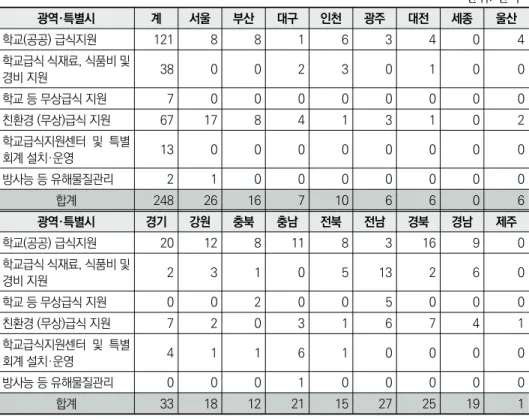 표 3-8  전국 지자체별 학교급식 관련 조례 현황 단위: 건 수 광역·특별시 계 서울 부산 대구 인천 광주 대전 세종 울산 학교(공공) 급식지원 121 8 8 1 6 3 4 0 4 학교급식 식재료, 식품비 및  경비 지원 38 0 0 2 3 0 1 0 0 학교 등 무상급식 지원 7 0 0 0 0 0 0 0 0 친환경 (무상)급식 지원 67 17 8 4 1 3 1 0 2 학교급식지원센터  및  특별 회계 설치·운영 13 0 0 0 0 0 0 0 0 방사능