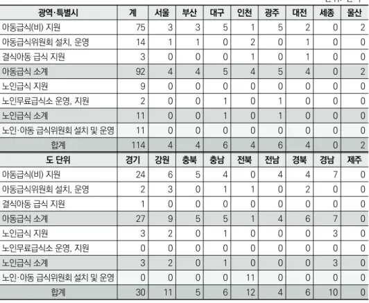 표 3-12  전국 지자체별 노인·아동 급식 관련 조례 현황 단위: 건 수 광역·특별시 계 서울 부산 대구 인천 광주 대전 세종 울산 아동급식(비) 지원 75 3 3 5 1 5 2 0 2 아동급식위원회 설치, 운영 14 1 1 0 2 0 1 0 0 결식아동 급식 지원 3 0 0 0 1 0 1 0 0 아동급식 소계 92 4 4 5 4 5 4 0 2 노인급식 지원 9 0 0 0 0 0 0 0 0 노인무료급식소 운영, 지원 2 0 0 1 0 1 0 0 0 노인