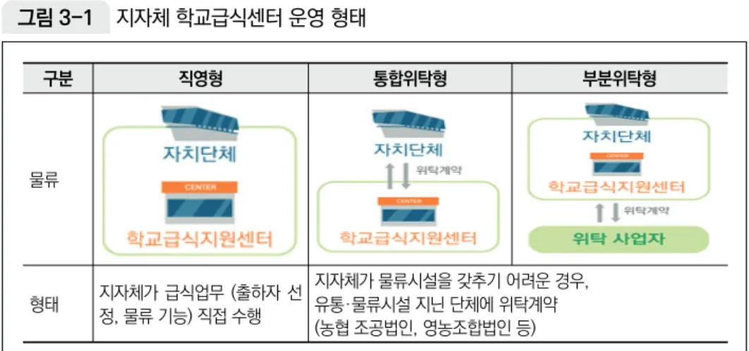 그림 3-1  지자체 학교급식센터 운영 형태 구분 직영형 통합위탁형 부분위탁형 물류 형태 지자체가 급식업무  (출하자  선 정, 물류 기능) 직접 수행 지자체가 물류시설을 갖추기 어려운 경우, 유통·물류시설 지닌 단체에 위탁계약 (농협 조공법인, 영농조합법인 등) 자료: 한국농식품유통공사(2018)