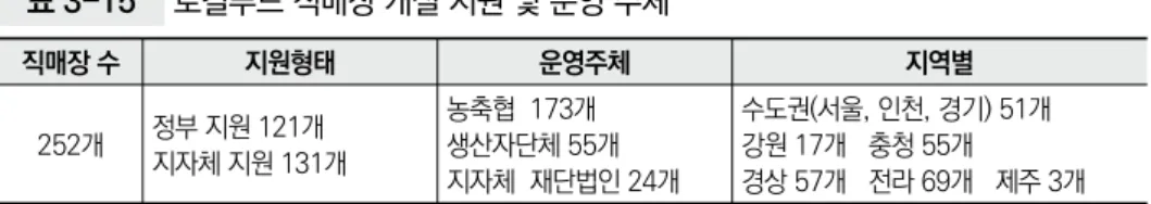 표 3-15  로컬푸드 직매장 개설 지원 및 운영 주체 직매장 수 지원형태 운영주체 지역별 252개 정부 지원 121개 지자체 지원 131개 농축협  173개 생산자단체 55개 지자체  재단법인 24개 수도권(서울, 인천, 경기) 51개강원 17개   충청 55개 경상 57개   전라 69개   제주 3개 자료: aT 유통기획부