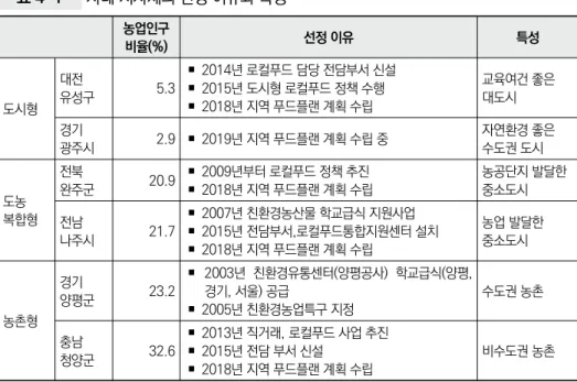 표 4-1  사례 지자체의 선정 이유와 특성 농업인구 비율(%) 선정 이유 특성 도시형 대전  유성구 5.3 ▪ 2014년 로컬푸드 담당 전담부서 신설▪ 2015년 도시형 로컬푸드 정책 수행▪ 2018년 지역 푸드플랜 계획 수립 교육여건 좋은 대도시 경기  광주시 2.9 ▪ 2019년 지역 푸드플랜 계획 수립 중 자연환경 좋은 수도권 도시 도농 복합형 전북  완주군 20.9 ▪ 2009년부터 로컬푸드 정책 추진 ▪ 2018년 지역 푸드플랜 계획 수립 농공
