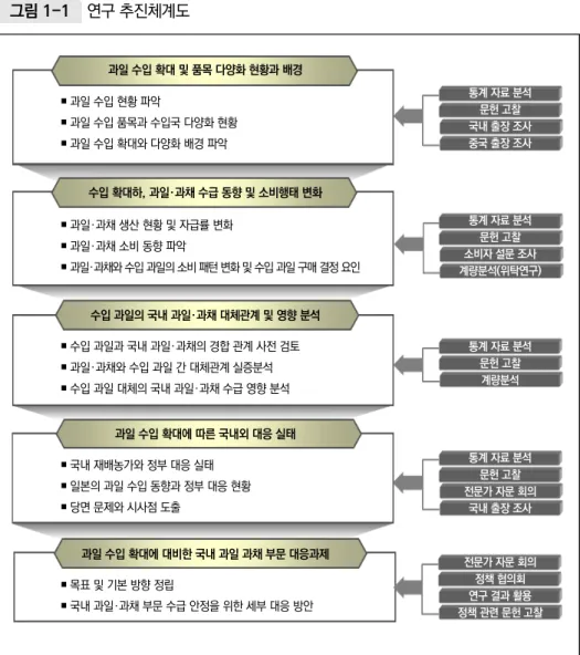 그림 1-1 연구 추진체계도 통계 자료 분석 문헌 고찰 국내 출장 조사 중국 출장 조사과일 수입 확대 및 품목 다양화 현황과 배경 수입 확대하, 과일·과채 수급 동향 및 소비행태 변화 수입 과일의 국내 과일·과채 대체관계 및 영향 분석 과일 수입 확대에 따른 국내외 대응 실태 과일 수입 확대에 대비한 국내 과일 과채 부문 대응과제￭ 과일 수입 현황 파악￭ 과일 수입 품목과 수입국 다양화 현황￭ 과일 수입 확대와 다양화 배경 파악￭ 과일·과채 생산 현황 및