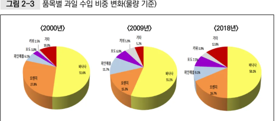 그림 2-3 품목별 과일 수입 비중 변화(물량 기준) <2000년> <2009년> <2018년> 자료: KATI 농식품 수출정보(http://www.kati.net/: 2019