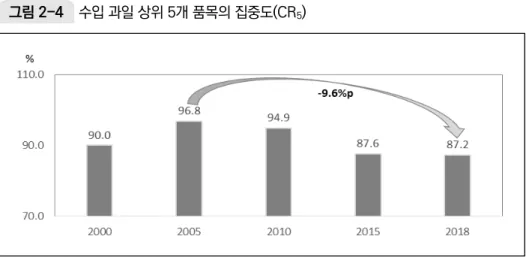 그림 2-4 수입 과일 상위 5개 품목의 집중도(CR 5 ) 주: KATI 농식품 수출정보 데이터를 활용하여 산정한 수치임. 자료: KATI 농식품 수출정보(http://www.kati.net/: 2019