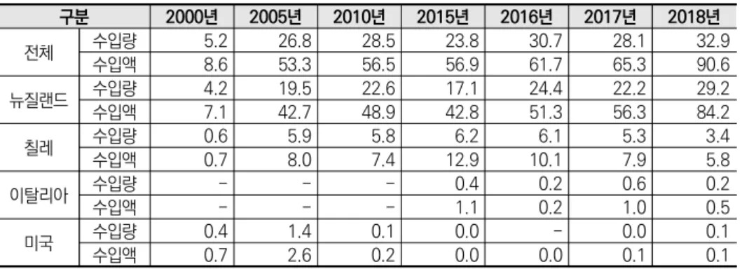 표 2-8 주요 국가별 키위(신선) 수입 동향 단위: 천 톤, 백만$ 구분 2000년 2005년 2010년 2015년 2016년 2017년 2018년 전체 수입량 5.2 26.8 28.5 23.8 30.7 28.1 32.9 수입액 8.6 53.3 56.5 56.9 61.7 65.3 90.6 뉴질랜드 수입량 4.2 19.5 22.6 17.1 24.4 22.2 29.2 수입액 7.1 42.7 48.9 42.8 51.3 56.3 84.2 칠레 수입량 0.6 5
