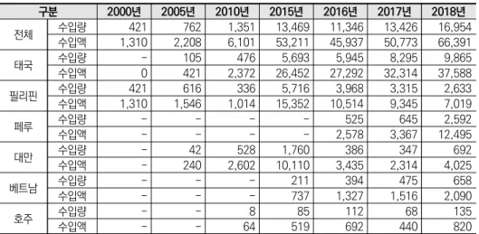 표 2-9 주요 국가별 망고(신선) 수입 동향 단위: 톤, 천$ 구분 2000년 2005년 2010년 2015년 2016년 2017년 2018년 전체 수입량 421 762 1,351 13,469 11,346 13,426 16,954 수입액 1,310 2,208 6,101 53,211 45,937 50,773 66,391 태국 수입량 - 105 476 5,693 5,945 8,295 9,865 수입액 0 421 2,372 26,452 27,292 32,31