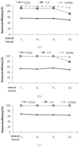 Fig. 3.  COD, sulfide and T-P removals at various final pH values  (a) 30 mg Fe 3+ /L, (b) 50 mg Fe 3+ /L, (C) 90 mg Fe 3+ /L.