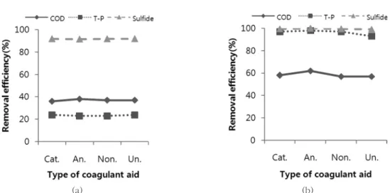 Fig. 4.  COD, sulfide and T-P removals with different type of coagulant aids (a) 30 mg Fe 3+ /L+2 mg/L coagulation aid, (b) 50 mg Fe 3+ / L+2 mg/L coagulation aid.