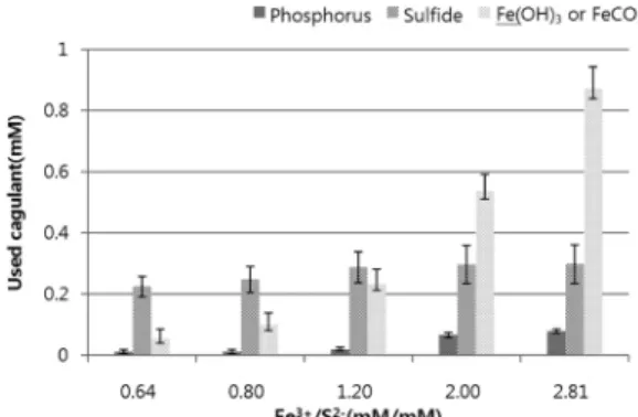 Fig. 6. Amount of Fe 3+  used for different reactions involved.
