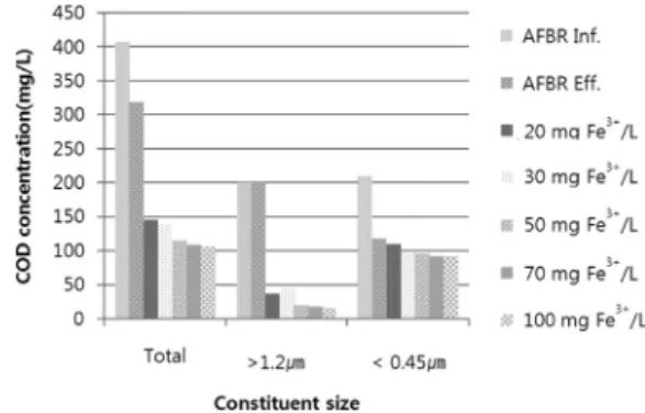 Fig. 7.  COD removal for the AFBR effluent at various coagulant  dosages.