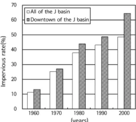 Fig. 2.  Variations of impervious rates on the decades.