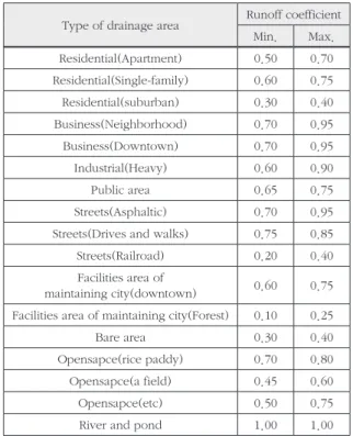 Table 1. Runoff coefficient about Landuse