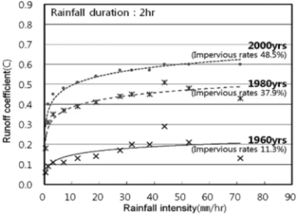 Fig. 6.  Correction  between  rainfall  intensity  and  runoff  coeffi- coeffi-cients (rainfall durations : 2 hour).