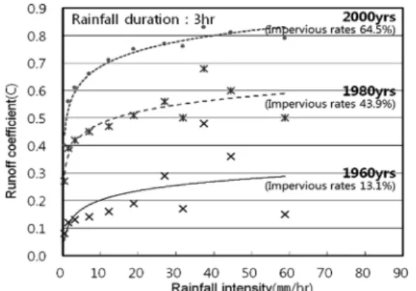 Fig. 9.  Correction  between  rainfall  intensity  and  runoff  coeffi- coeffi-cients (rainfall durations : 2 hour).
