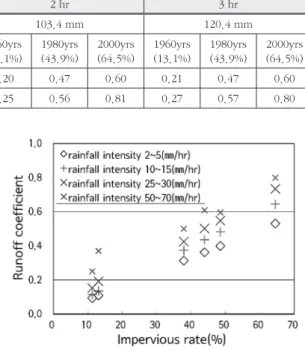 Fig. 11.  Relation  of  impervious  rates  and  runoff  coefficients  about rain durations.