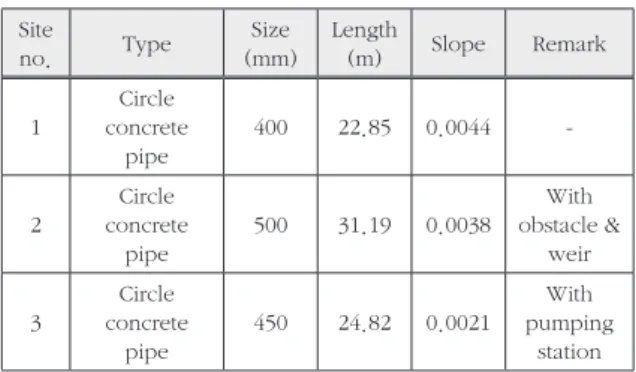 Table 1.  Characteristics of the sub-catchment and sewer pipe  at several monitering sites