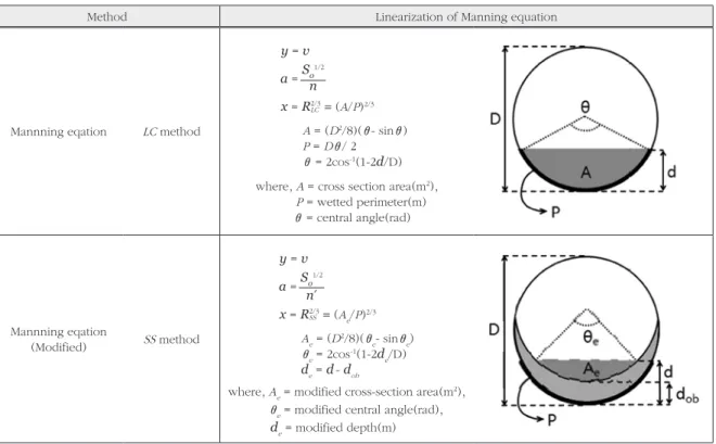 Table 2. Linear regression using the LC method and SS method