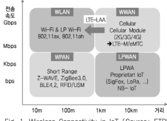 Fig. 1. Wireless Connectivity in IoT (Source: ETRI)