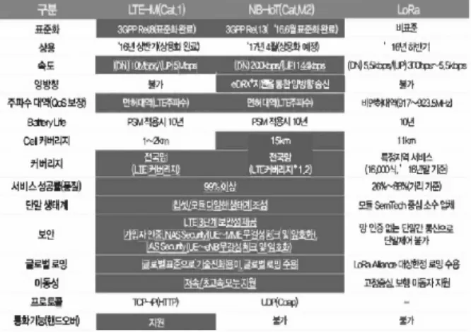 Fig. 2. Standards for Non-handled Band Wide Area  (LPWA)(Source: ETRI)