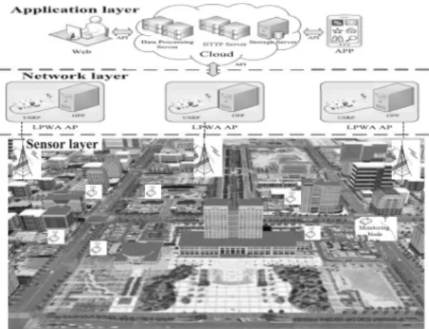 Fig. 9. Architecture of the LPWA-based Distributed Parking  Space Management System