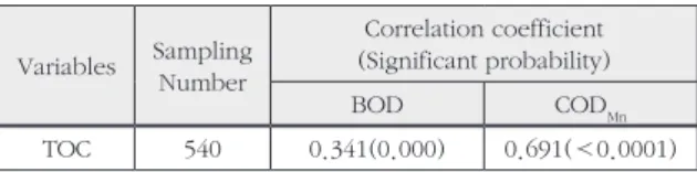 Table 6.  Correlation coefficient among TOC, BOD, and COD Mn above 500 m 3 /day of facility capacity (60 plants)