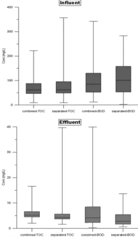 Fig. 2.  TOC  and  BOD  in  influent  to  and  effluent  from  PSTWs  above  500  m 3 /day  facility  capacity  according  to  sewer  system types.